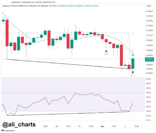 狗狗币价格创下第二低点,接下来能否突破?1 狗狗币价格创下第二低点,接下来能否突破?1
