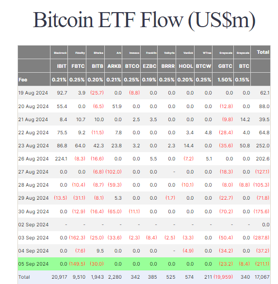 比特币现货ETF资金流出量单日达2.111亿美元 比特币现货ETF资金流出量单日达2.111亿美元