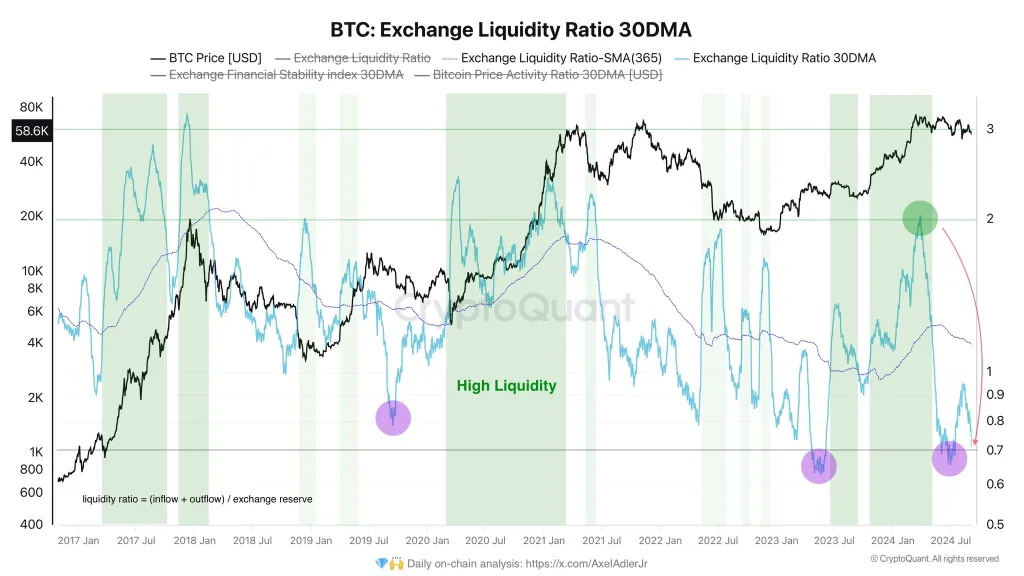 比特币交易员获利下降25%,比特币流动性也非常低2 比特币交易员获利下降25%,比特币流动性也非常低2