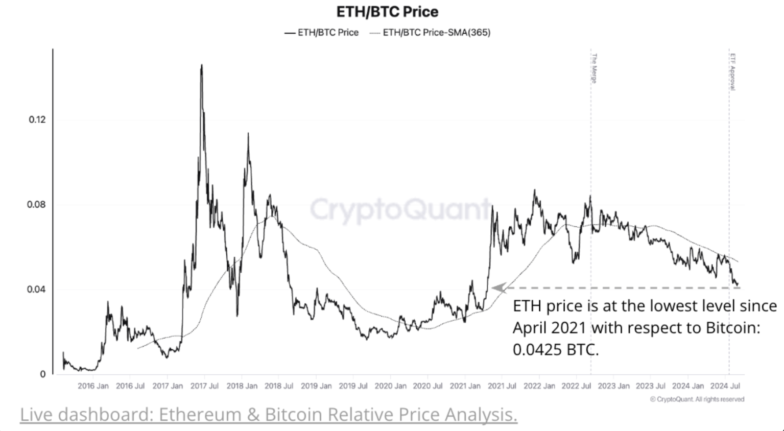 自合并以来,比特币的表现比以太坊高出44% 自合并以来,比特币的表现比以太坊高出44%