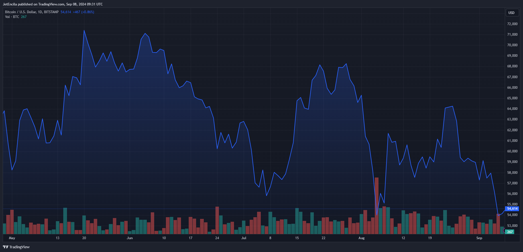 尽管现货比特币价格下跌,投资者仍从交易所撤出7.28亿美元1 尽管现货比特币价格下跌,投资者仍从交易所撤出7.28亿美元1