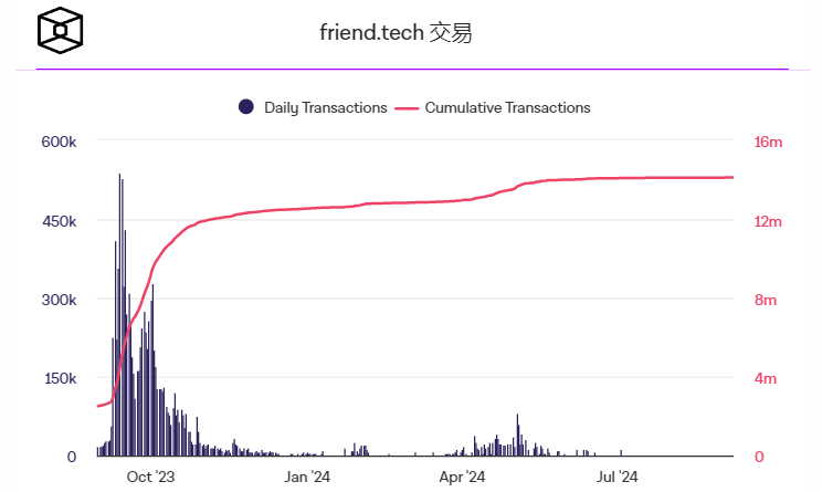 Friend.Tech团队因增长停滞而放弃对智能合约的控制 Friend.Tech团队因增长停滞而放弃对智能合约的控制