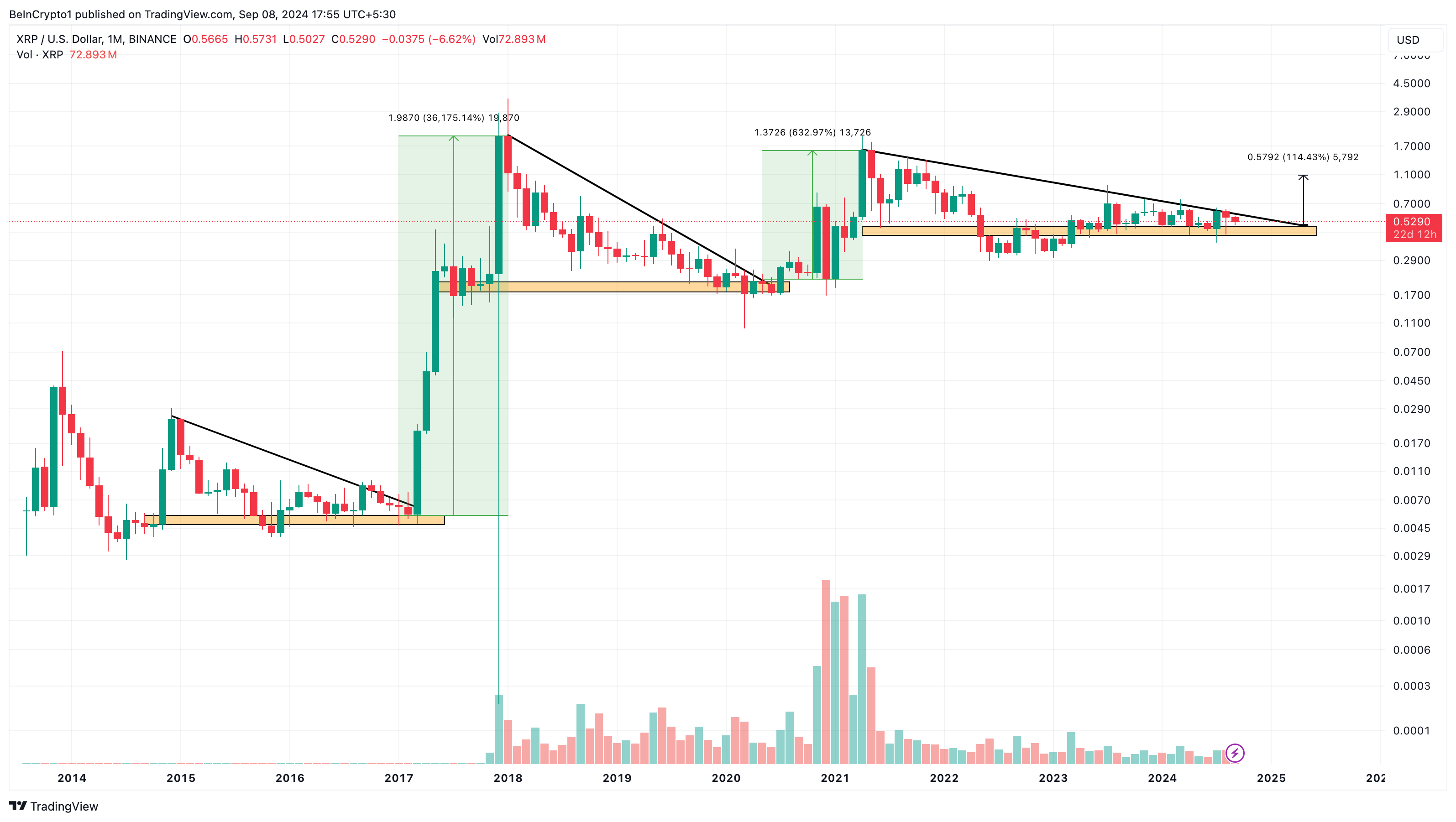 月线图显示瑞波币XRP价格将突破1美元 月线图显示瑞波币XRP价格将突破1美元