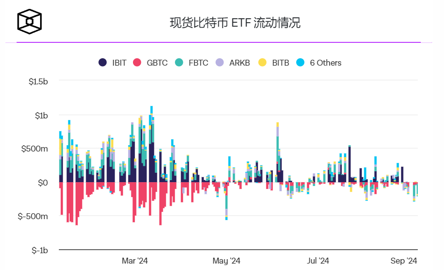 全球加密货币投资产品创下3月份以来最大周流出量,总额达7.26亿美元1 全球加密货币投资产品创下3月份以来最大周流出量,总额达7.26亿美元1