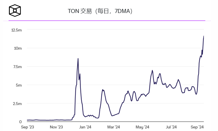TON币交易量创下新高,而代币价格暴跌30% TON币交易量创下新高,而代币价格暴跌30%