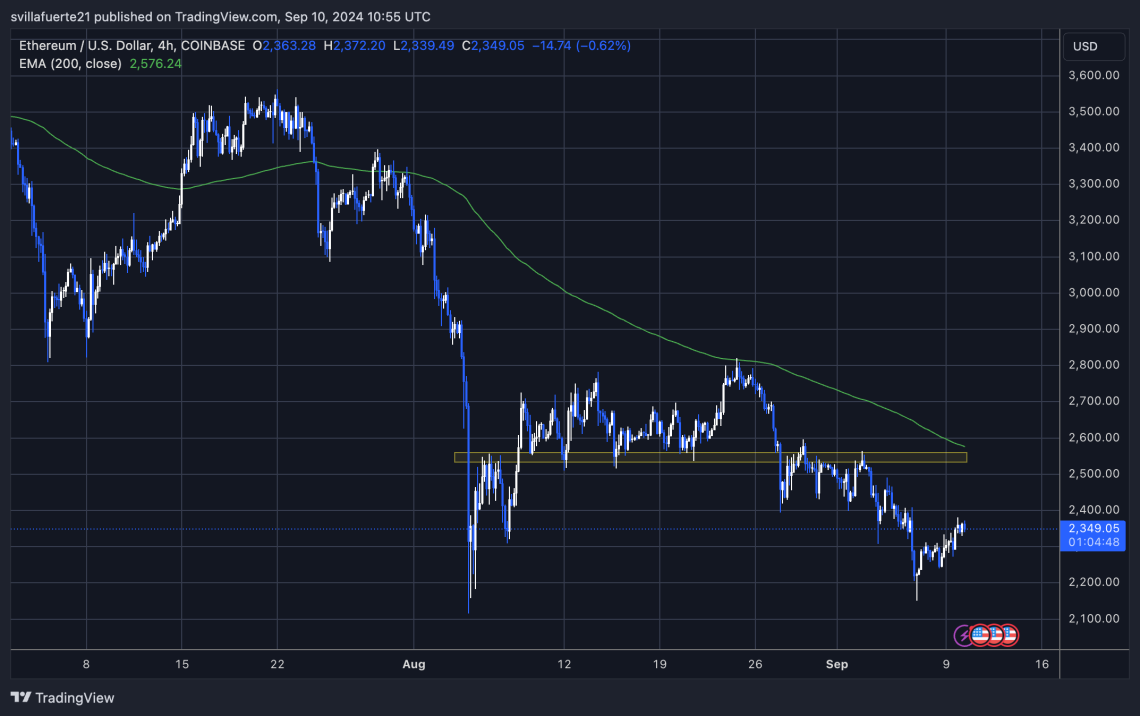 以太坊(ETH)网络增长达到4个月高点后从2200美元的低点反弹 以太坊(ETH)网络增长达到4个月高点后从2200美元的低点反弹