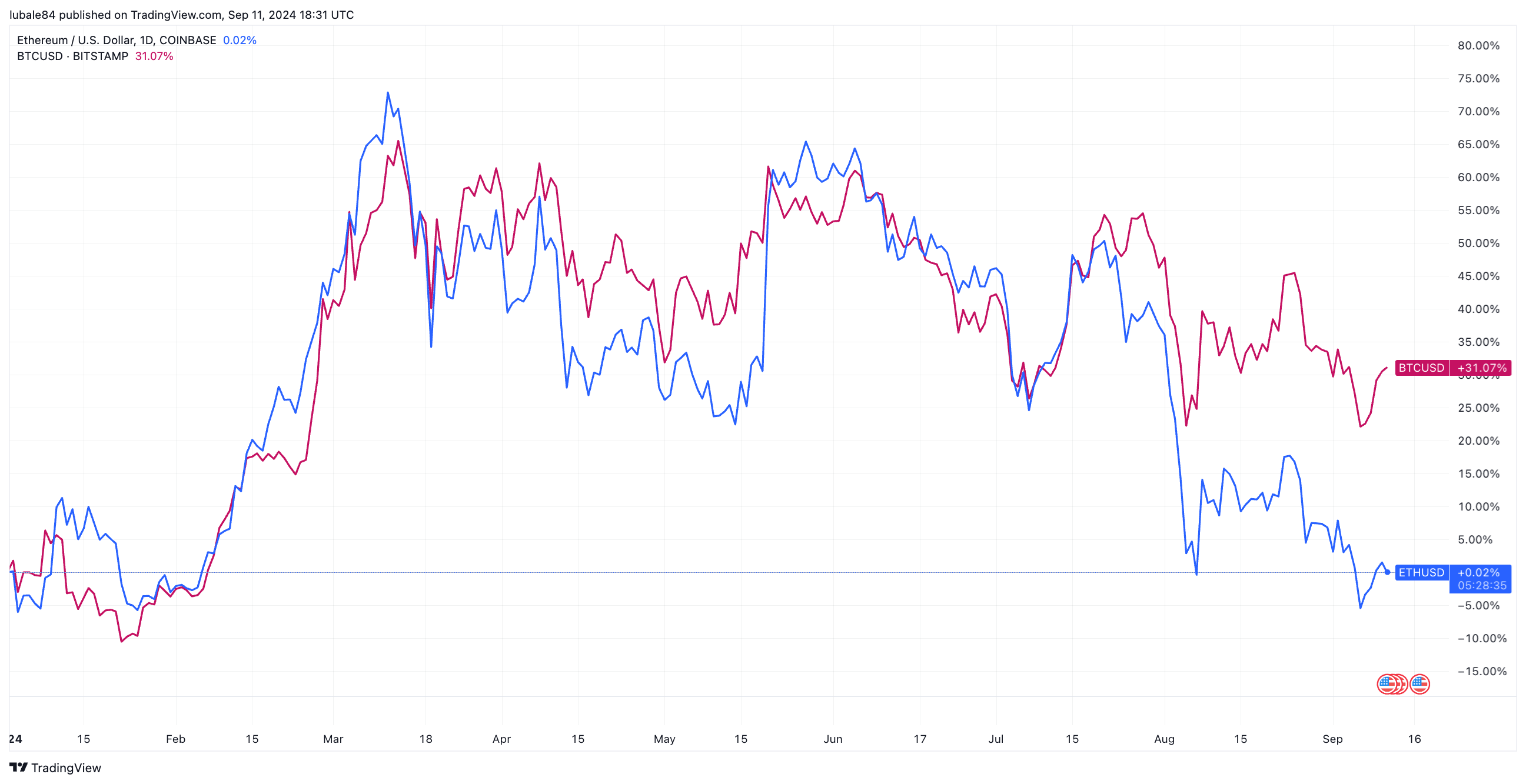 为什么2024年以太坊价格落后于比特币? 为什么2024年以太坊价格落后于比特币?