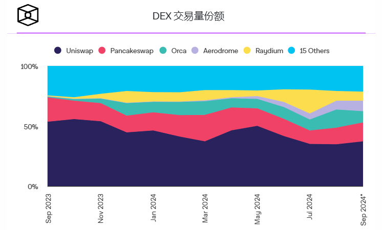 DEX之争愈演愈烈,Uniswap的主导地位下滑至36% DEX之争愈演愈烈,Uniswap的主导地位下滑至36%