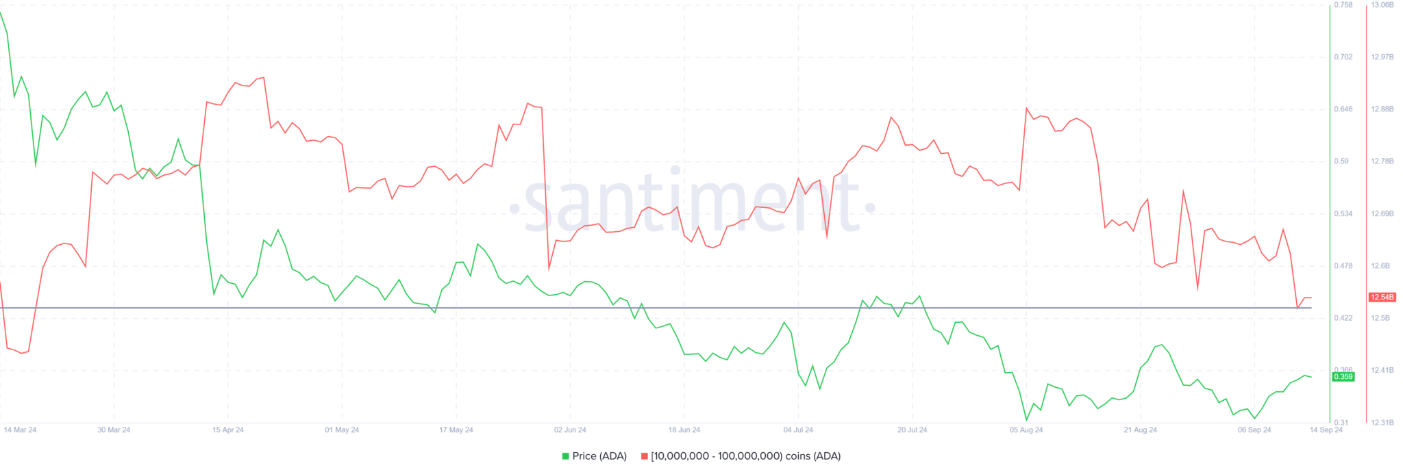 ADA币价格仍有望上涨40% ADA币价格仍有望上涨40%