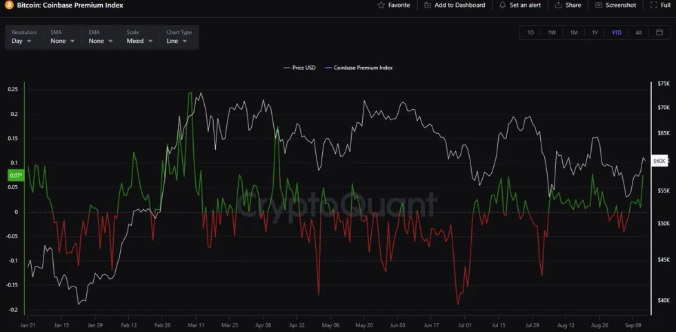 Coinbase指标显示需求强劲,比特币流动性维持在70000美元以上 Coinbase指标显示需求强劲,比特币流动性维持在70000美元以上