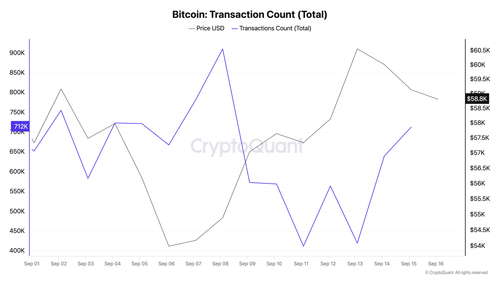 比特币交易量一周内暴跌逾50% 比特币交易量一周内暴跌逾50%