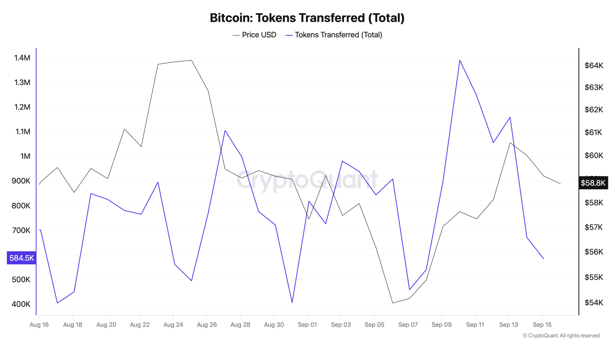 比特币交易量一周内暴跌逾50%1 比特币交易量一周内暴跌逾50%1