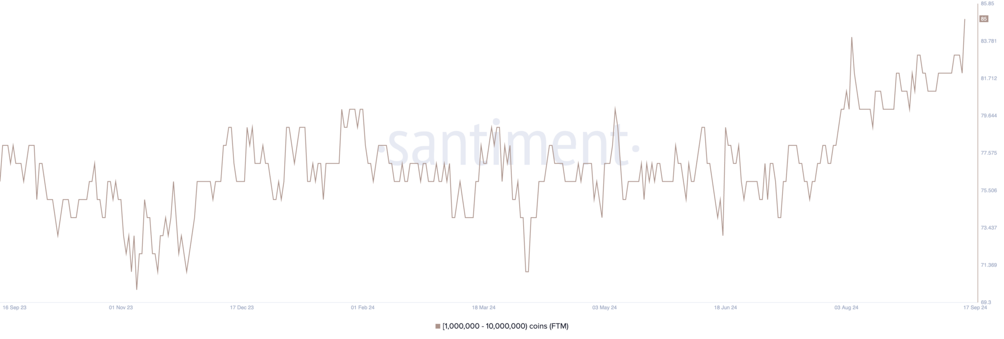 FTM币价格飙升至 3 个月高点,目标进一步上涨1 FTM币价格飙升至 3 个月高点,目标进一步上涨1