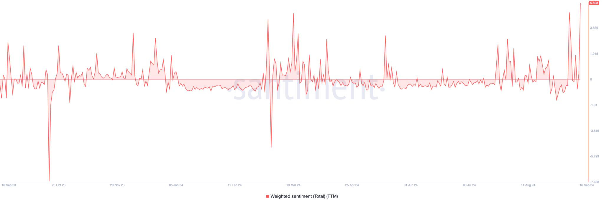 FTM币价格飙升至 3 个月高点,目标进一步上涨 FTM币价格飙升至 3 个月高点,目标进一步上涨