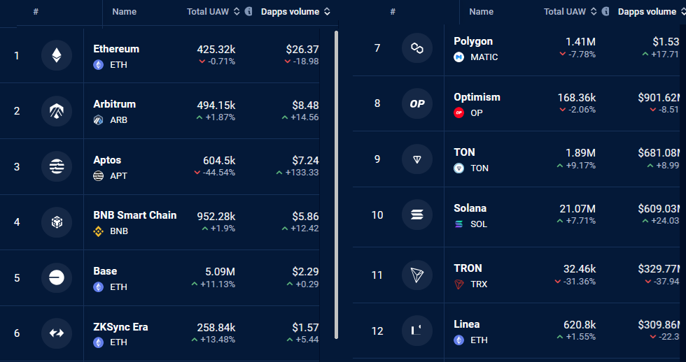以太坊DApp数量下降19%后,以太坊的价值增值叙事面临压力 以太坊DApp数量下降19%后,以太坊的价值增值叙事面临压力