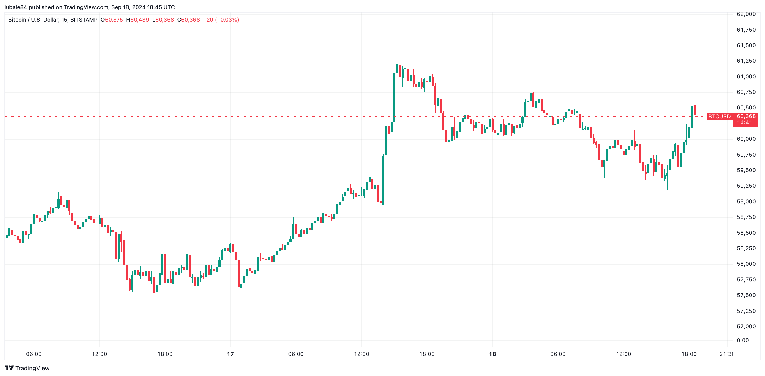 美联储降息0.5%后,比特币价格试图扭转局势 美联储降息0.5%后,比特币价格试图扭转局势
