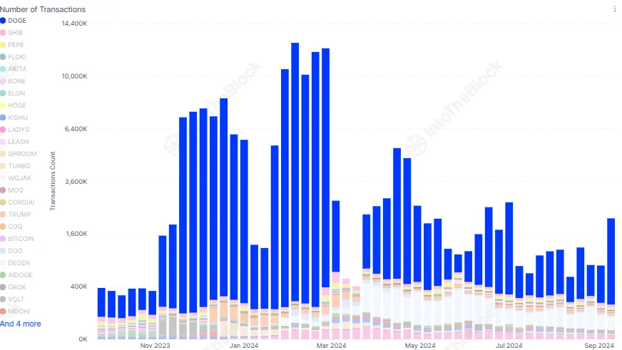 随着交易量接近3个月高点,狗狗币价格预测可能会加速1 随着交易量接近3个月高点,狗狗币价格预测可能会加速1