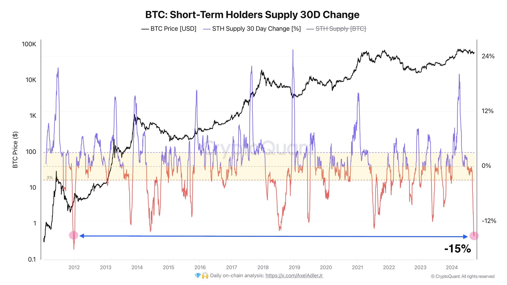 比特币短期持有者供应量以2012年以来最快速度减少:发生了什么? 比特币短期持有者供应量以2012年以来最快速度减少:发生了什么?