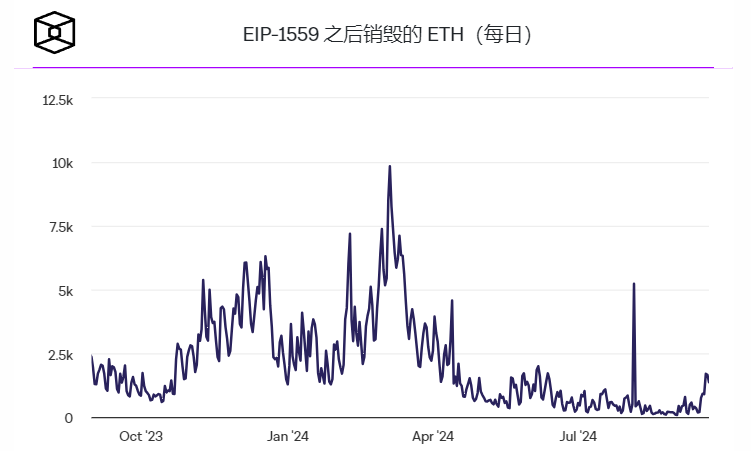 尽管活跃账户数降至年初至今的低点,以太坊交易费用仍大幅上涨1 尽管活跃账户数降至年初至今的低点,以太坊交易费用仍大幅上涨1