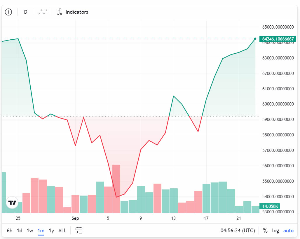 比特币价格上涨至月内最高水平,突破6.4万美元1 比特币价格上涨至月内最高水平,突破6.4万美元1