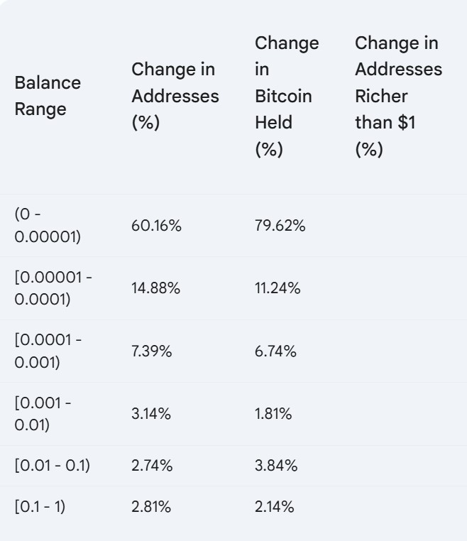 随着鲸鱼钱包数量增加3%,比特币底部正在慢慢侵蚀 随着鲸鱼钱包数量增加3%,比特币底部正在慢慢侵蚀