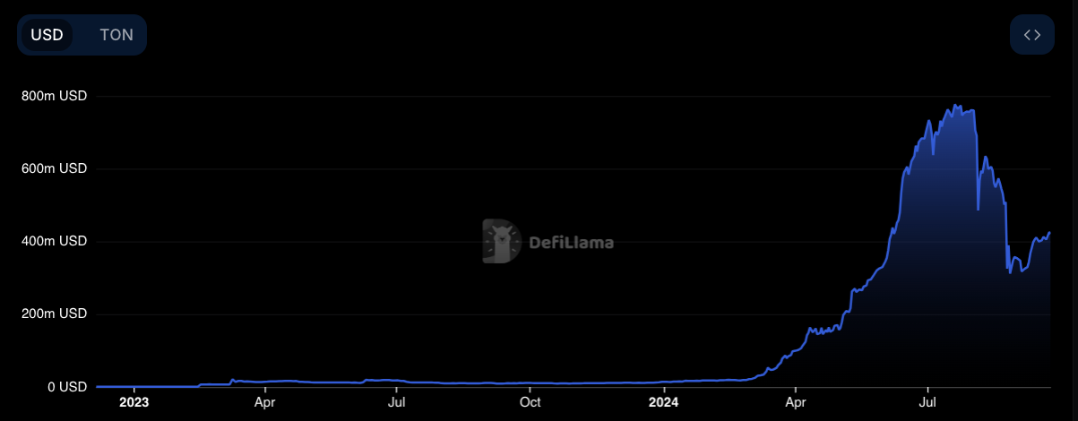 Bitget预测TON将在未来两年内实现去电报化 Bitget预测TON将在未来两年内实现去电报化