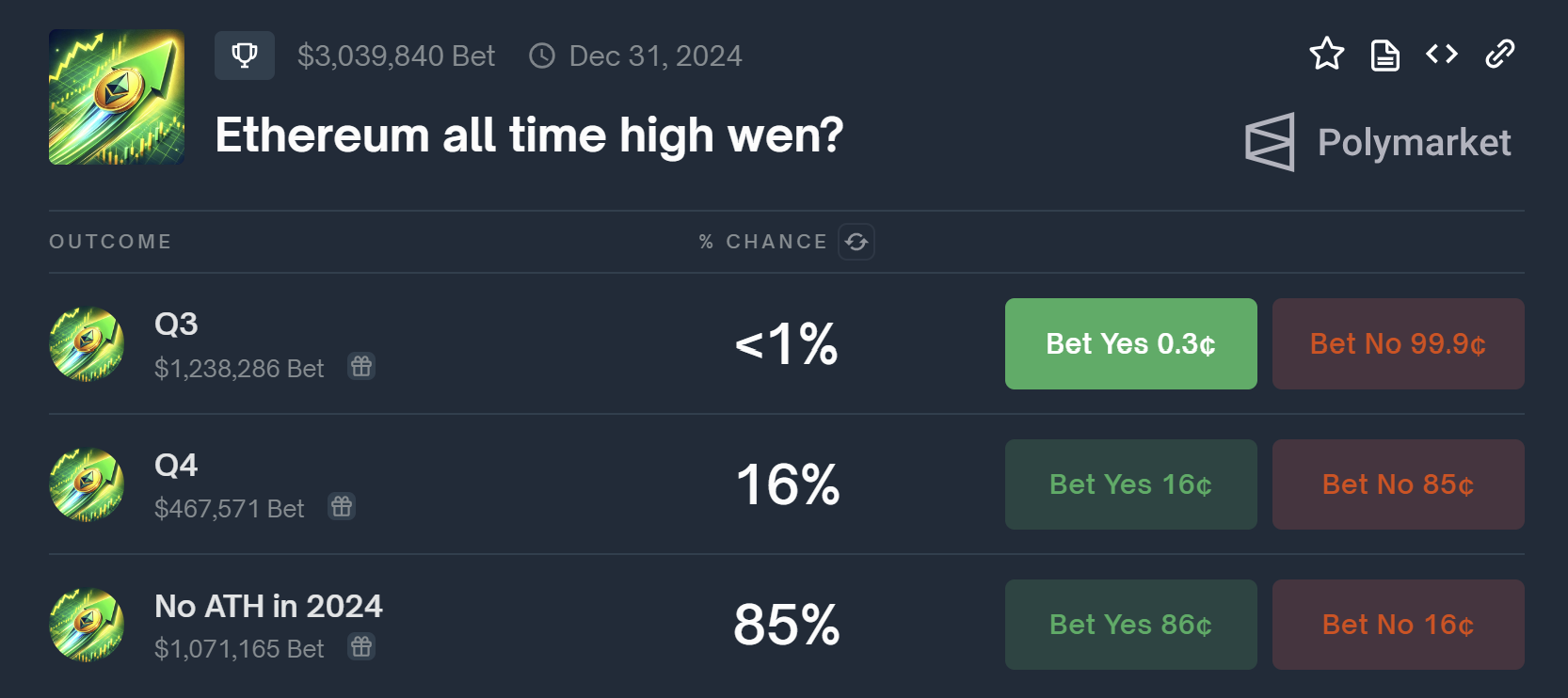 85%的Polymarket投资者认为以太坊到2025年不会创下历史新高 85%的Polymarket投资者认为以太坊到2025年不会创下历史新高