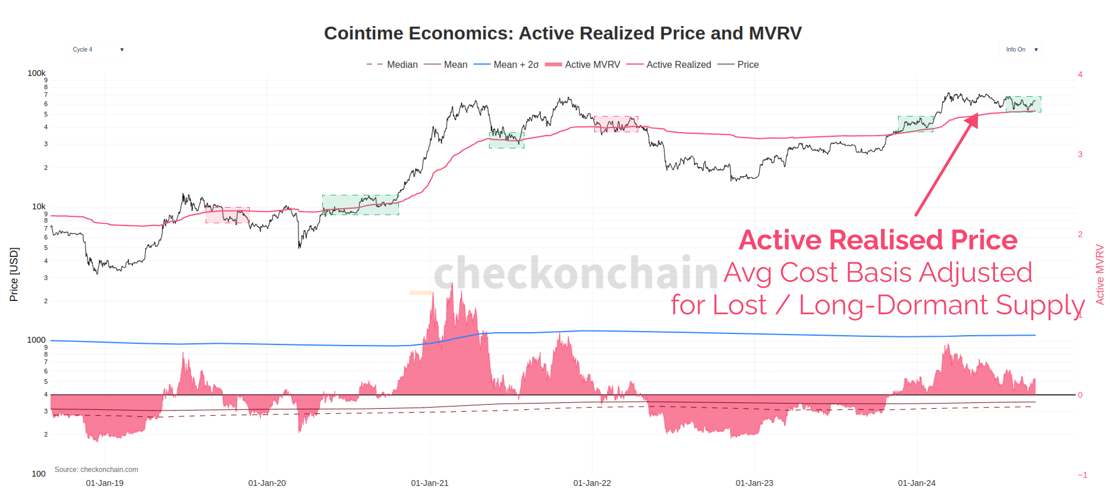 比特币在活跃的实际价格水平附近找到支撑，与2021年初的牛市如出一辙