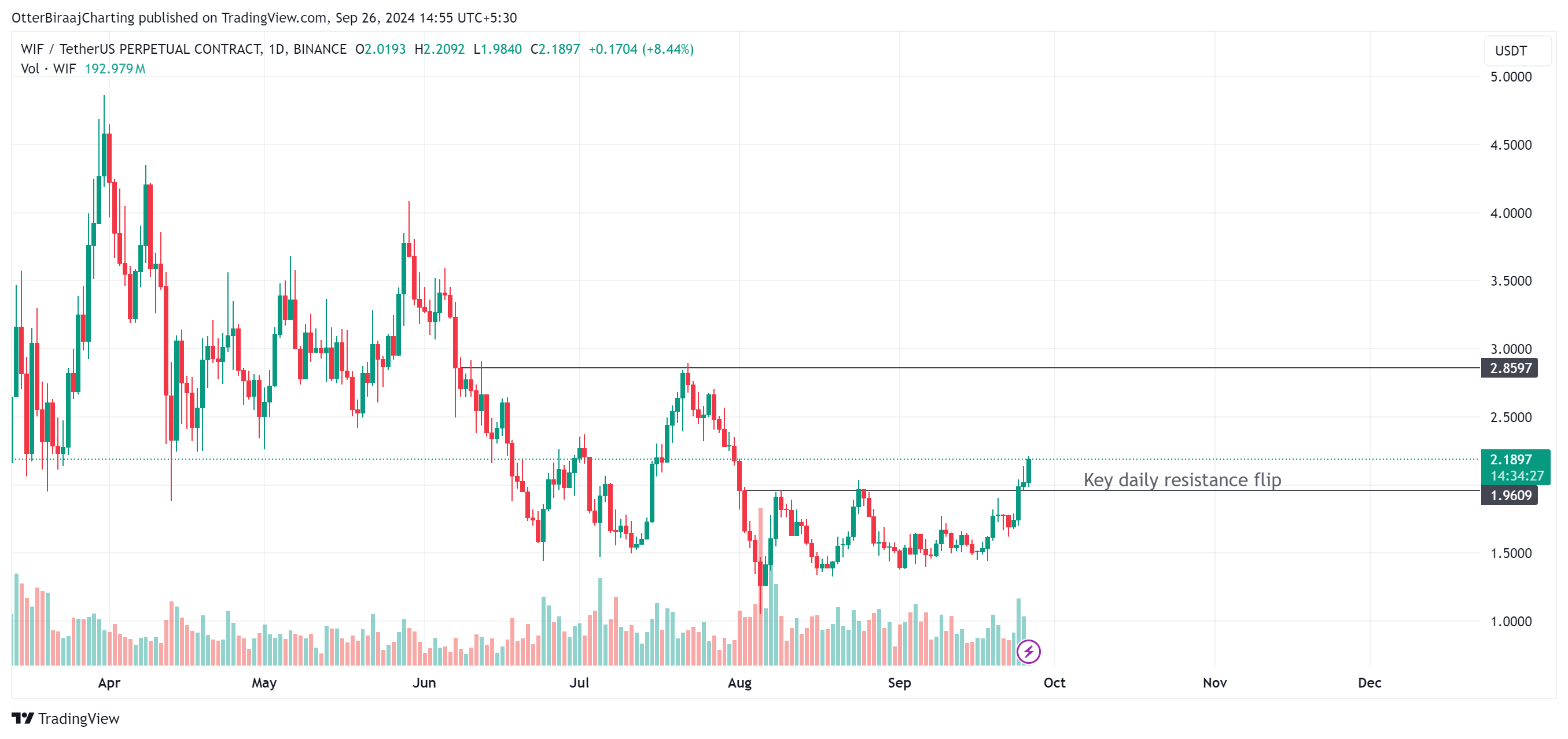 MEME币回来了?WIF币价格9月份上涨46% MEME币回来了?WIF币价格9月份上涨46%