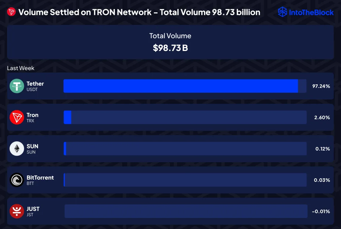 Tron上周交易量近1000亿美元,TRX准备创下历史新高吗? Tron上周交易量近1000亿美元,TRX准备创下历史新高吗?