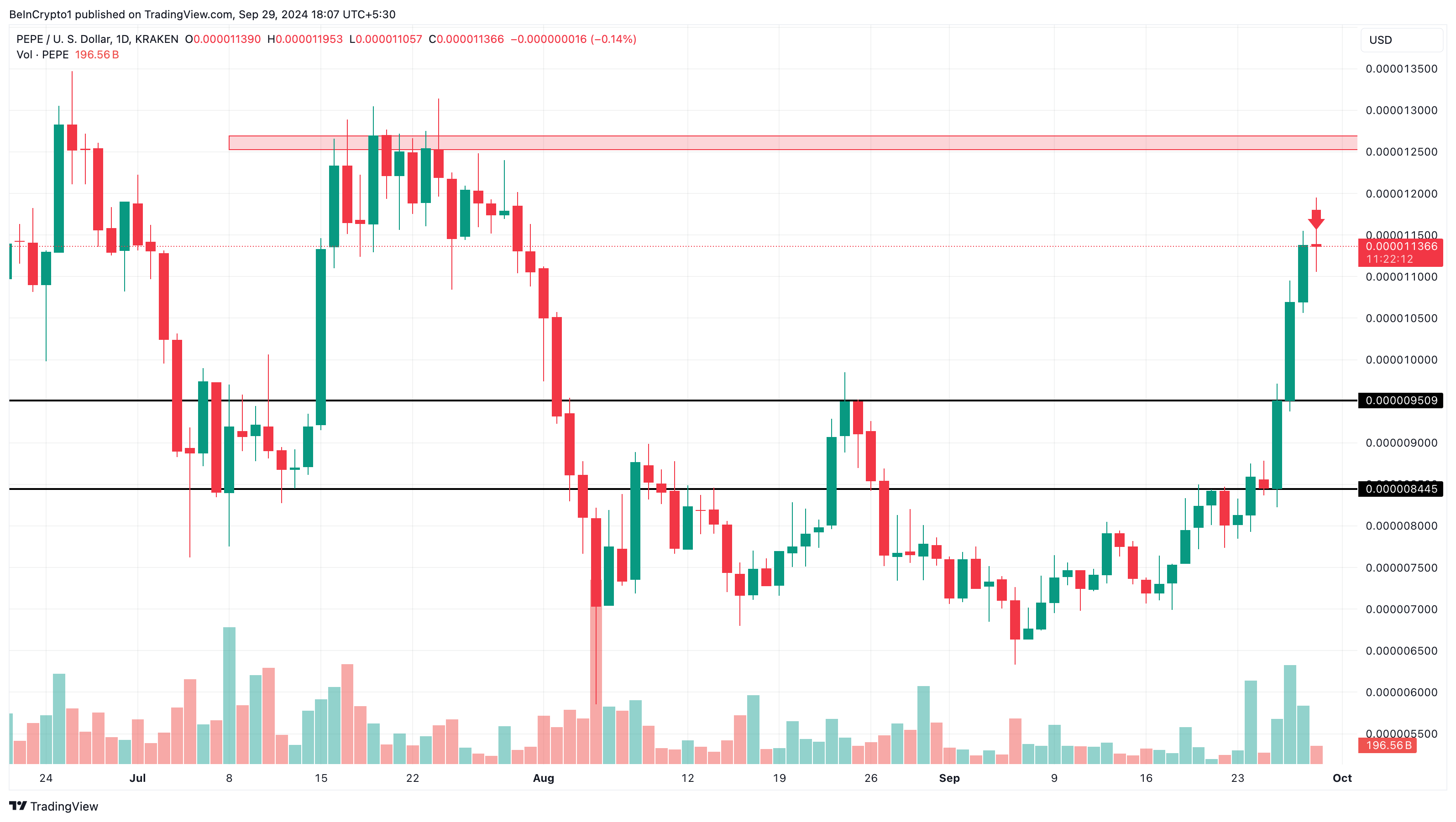 PEPE币价格飙升40%,下一步该怎么做?1 PEPE币价格飙升40%,下一步该怎么做?1