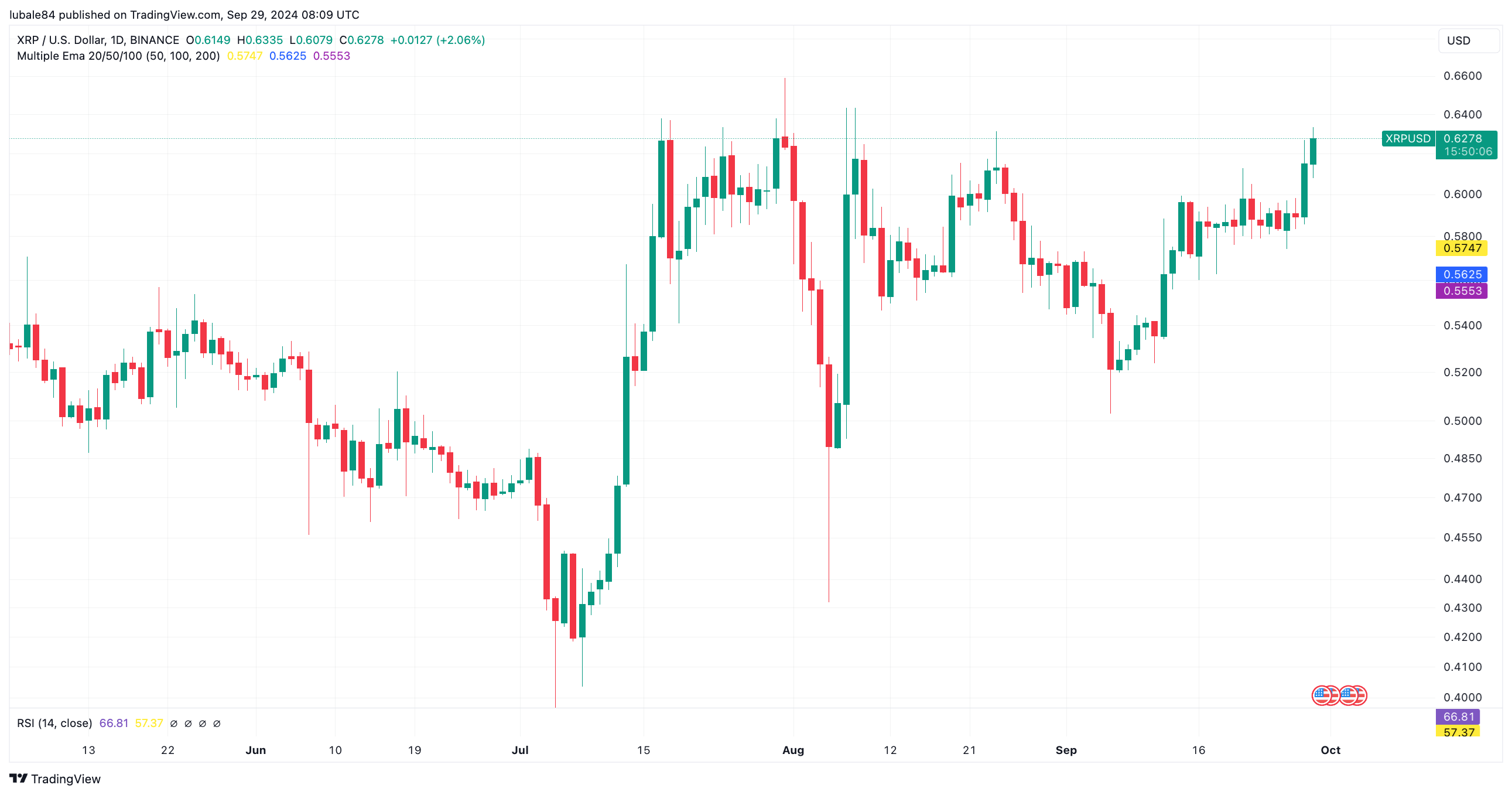 XRP领涨加密货币周末,得益于未平仓合约激增 XRP领涨加密货币周末,得益于未平仓合约激增