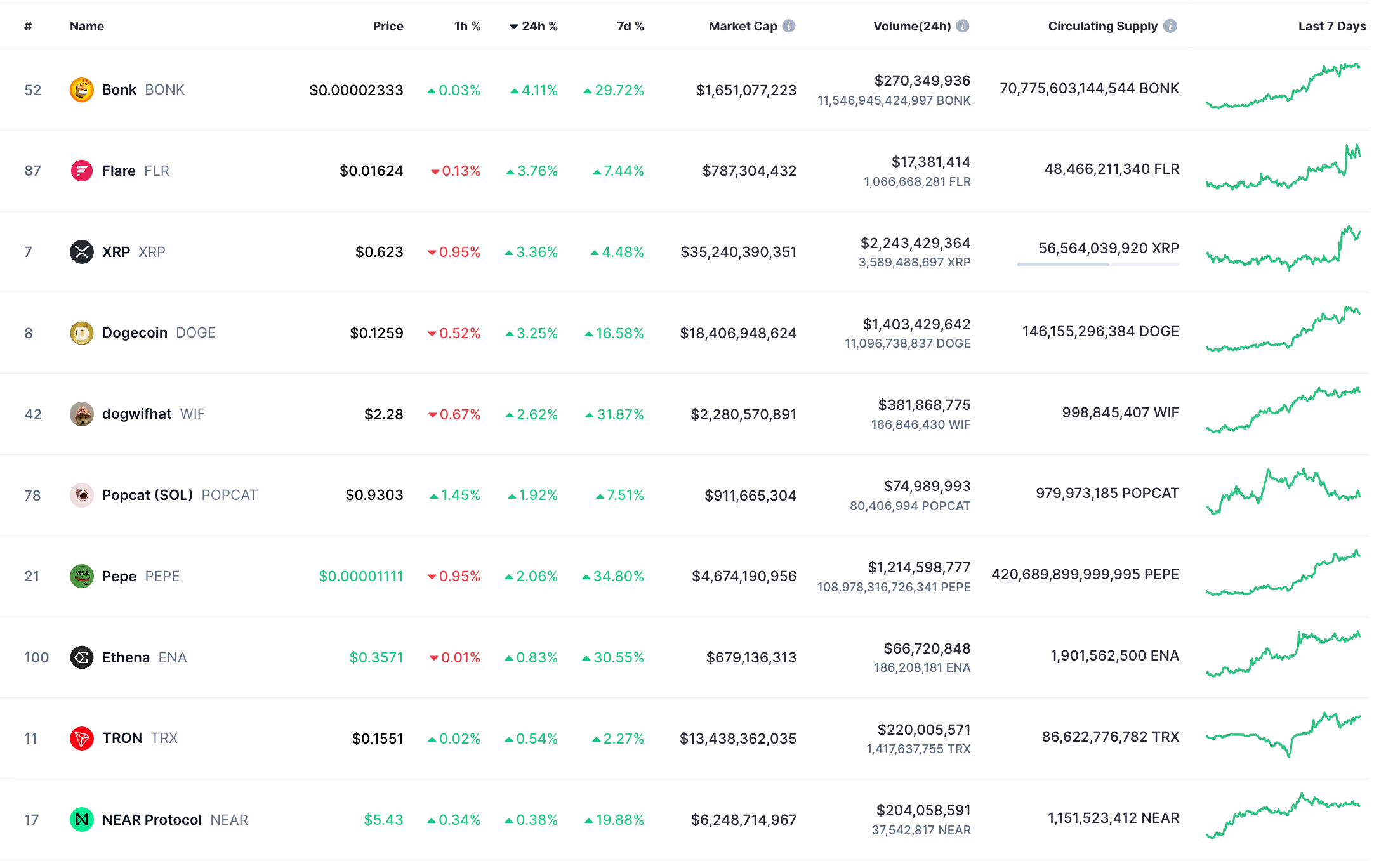 XRP领涨加密货币周末,得益于未平仓合约激增1 XRP领涨加密货币周末,得益于未平仓合约激增1