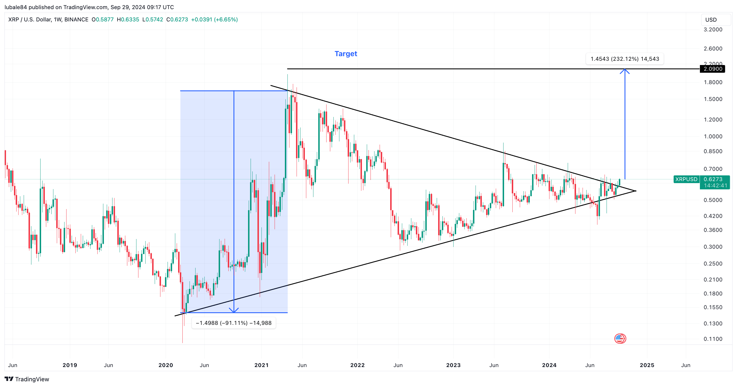 XRP领涨加密货币周末,得益于未平仓合约激增2 XRP领涨加密货币周末,得益于未平仓合约激增2