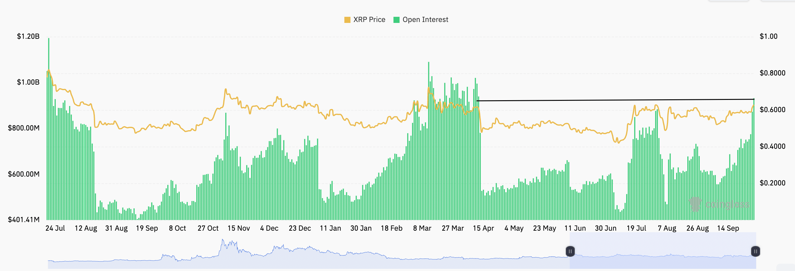 XRP领涨加密货币周末,得益于未平仓合约激增3 XRP领涨加密货币周末,得益于未平仓合约激增3