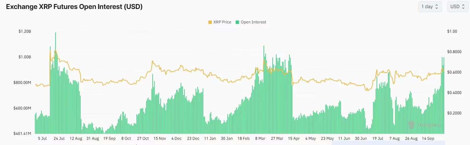 Ripple测试RLUSD稳定币,XRP未平仓合约飙升至10亿美元 Ripple测试RLUSD稳定币,XRP未平仓合约飙升至10亿美元