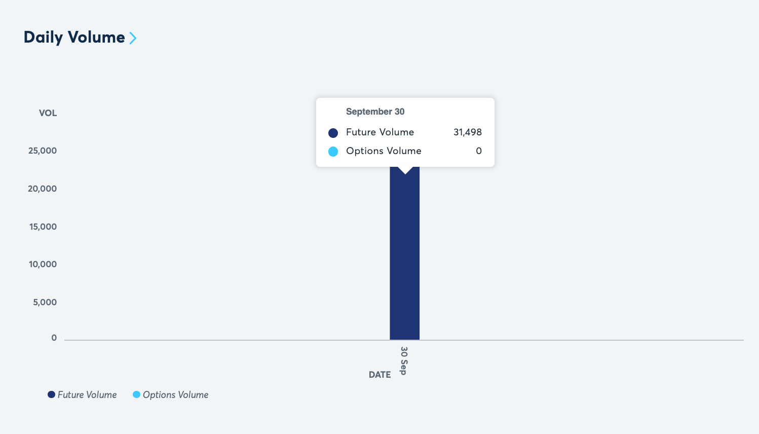 CME比特币周五期货推出，首日合约数量达31000份