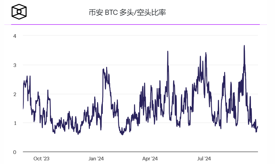 币安的比特币多头/空头比率接近临界水平,暗示价格可能出现回调 币安的比特币多头/空头比率接近临界水平,暗示价格可能出现回调