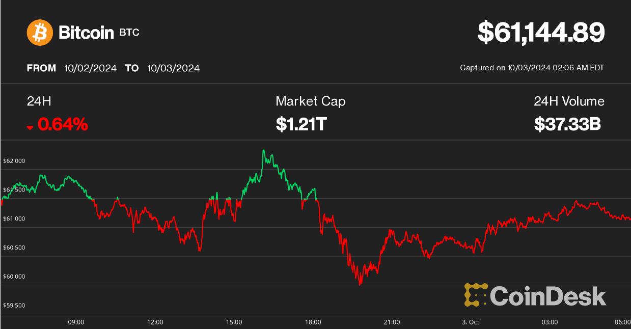 比特币价格跌至61000美元附近,瑞波币XRP下跌10% 比特币价格跌至61000美元附近,瑞波币XRP下跌10%