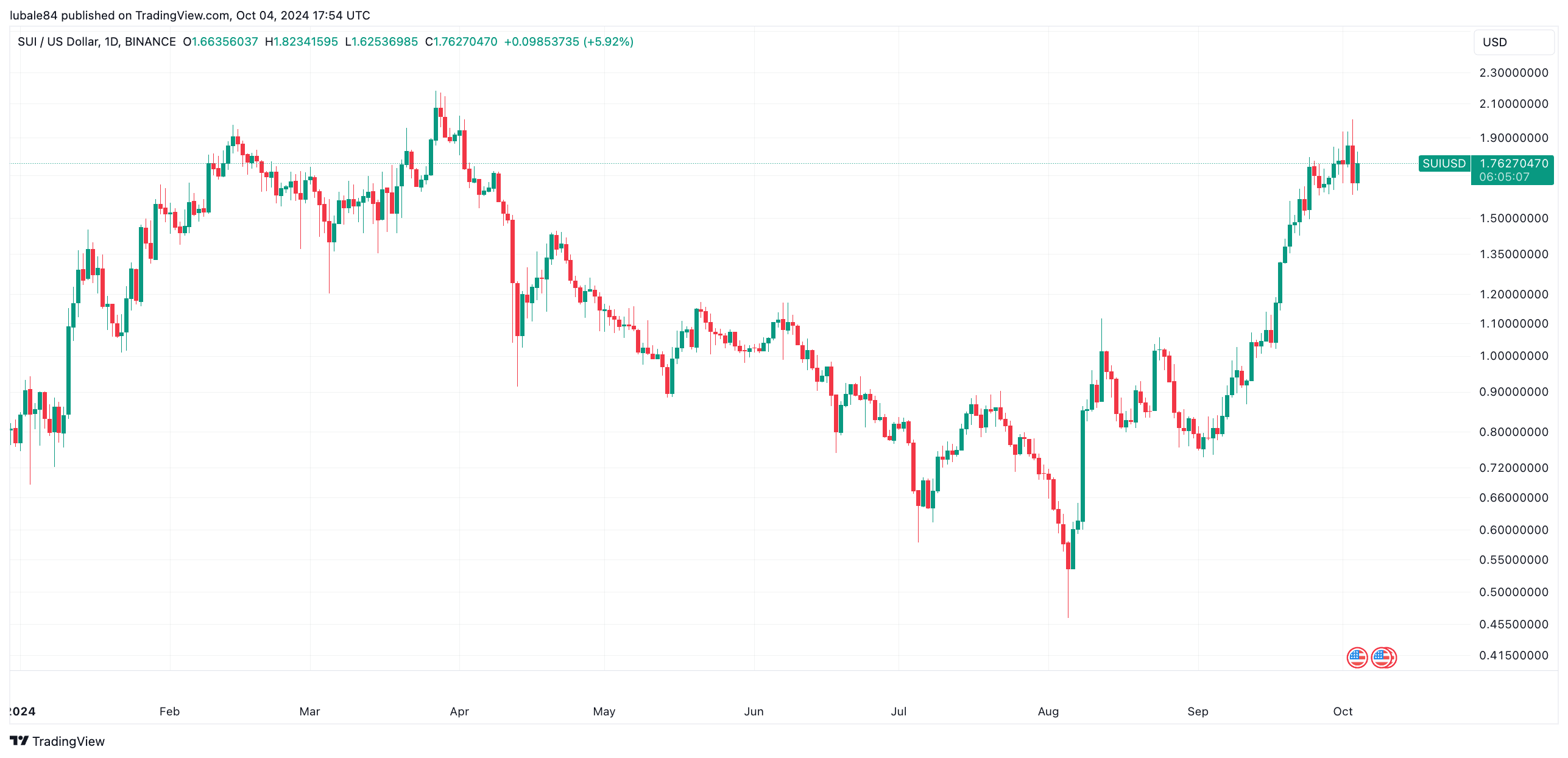 SUI生态系统MEME币在USDC整合后上涨,月度涨幅达115% SUI生态系统MEME币在USDC整合后上涨,月度涨幅达115%