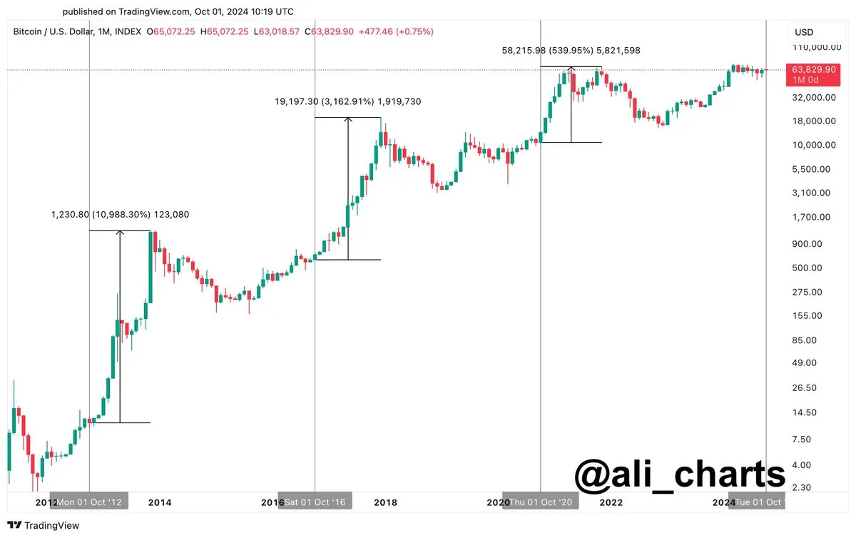 比特币行情(BTC)历史数据预示十月牛市即将开始 比特币行情(BTC)历史数据预示十月牛市即将开始