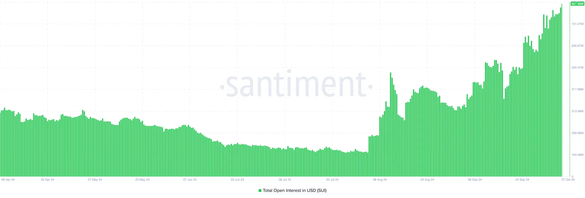 SUI币交易量激增85%为2美元突破奠定基础1 SUI币交易量激增85%为2美元突破奠定基础1