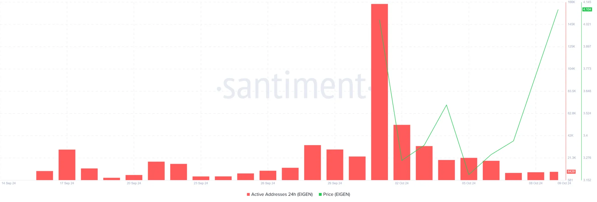 EIGEN币价格飙升23%，创下历史新高