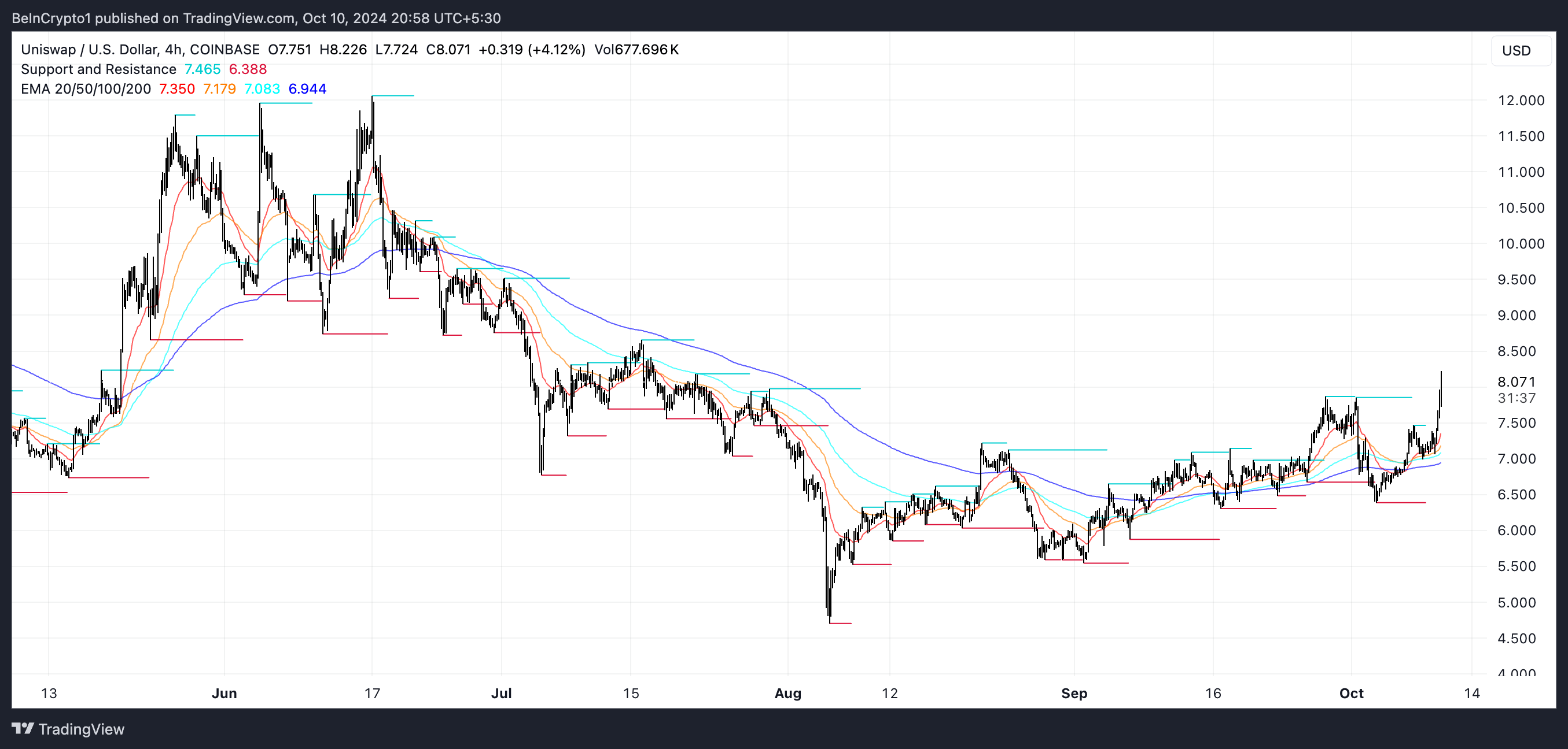 Unichain公告发布后,UNI币价格飙升超过10%1 Unichain公告发布后,UNI币价格飙升超过10%1