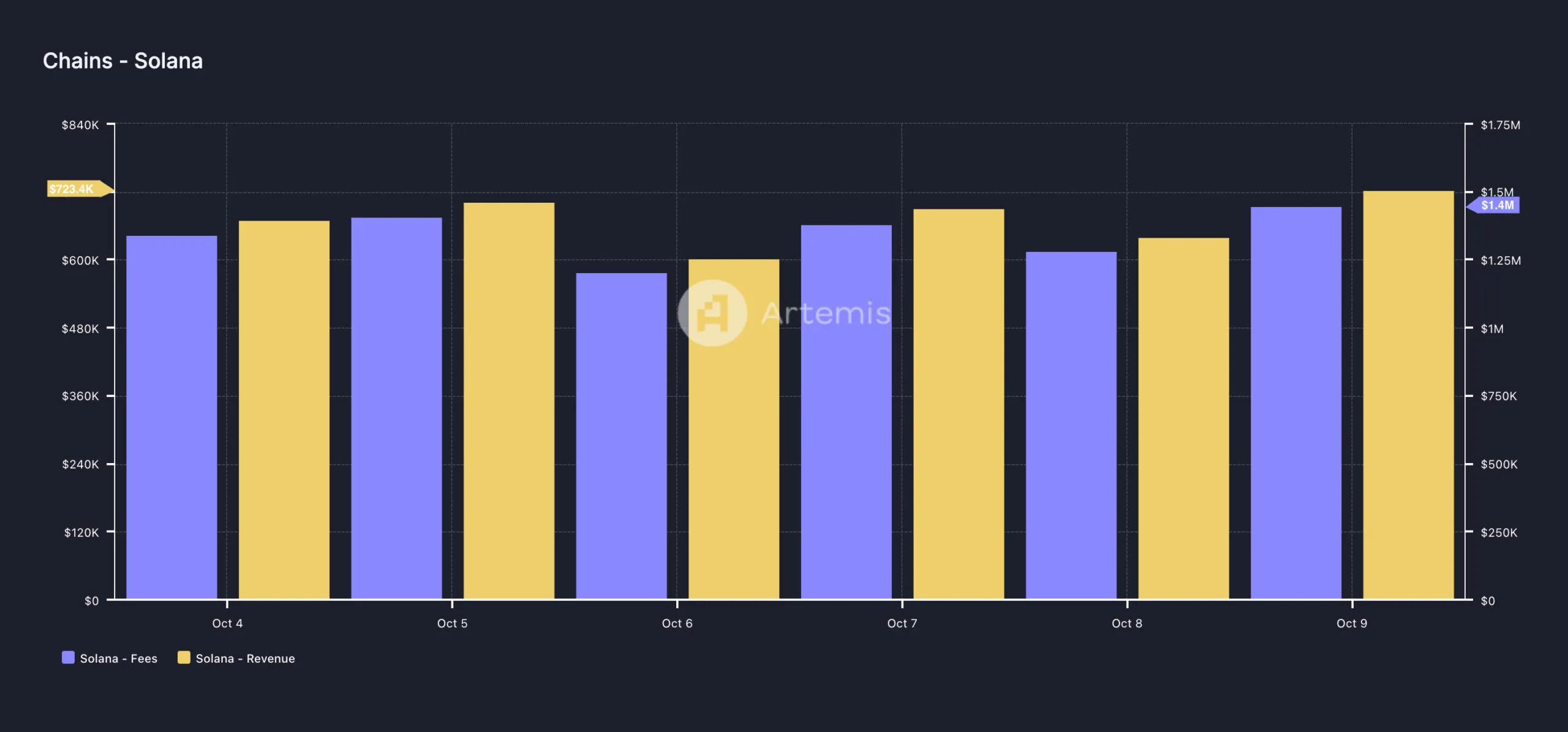 随着用户活动回升,SOL币价格有望上涨33%1 随着用户活动回升,SOL币价格有望上涨33%1