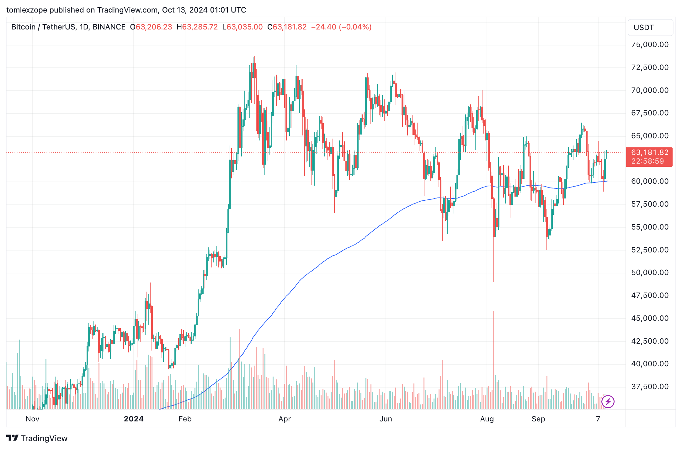 比特币需求以4月以来最快速度增长 比特币需求以4月以来最快速度增长