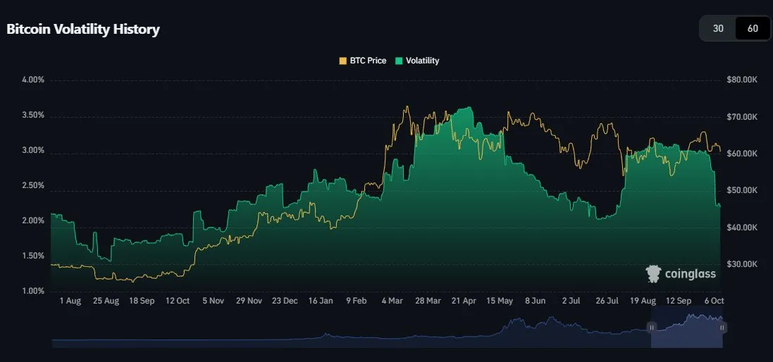 新数据显示比特币波动性正在放缓 新数据显示比特币波动性正在放缓