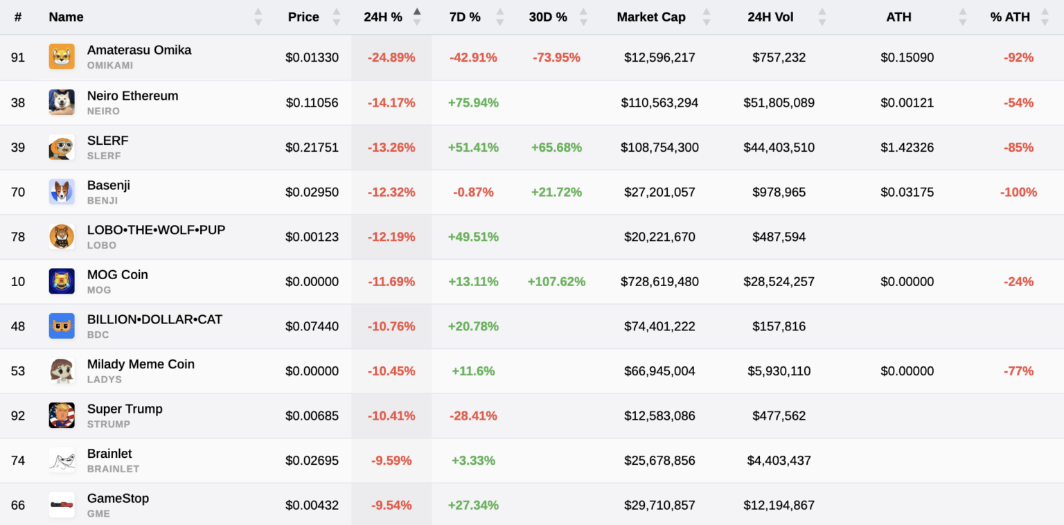 MEME币在1小时内暴跌高达9%,而比特币下跌不到0.5% MEME币在1小时内暴跌高达9%,而比特币下跌不到0.5%
