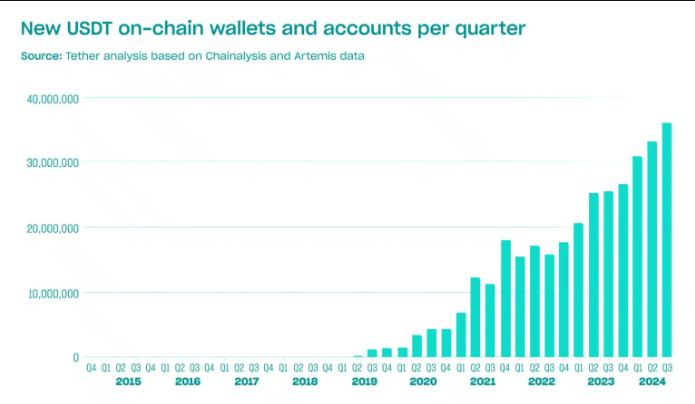 2024年第三季度,USDT用户增加逾3600万,USDT 受欢迎程度飙升1 2024年第三季度,USDT用户增加逾3600万,USDT 受欢迎程度飙升1