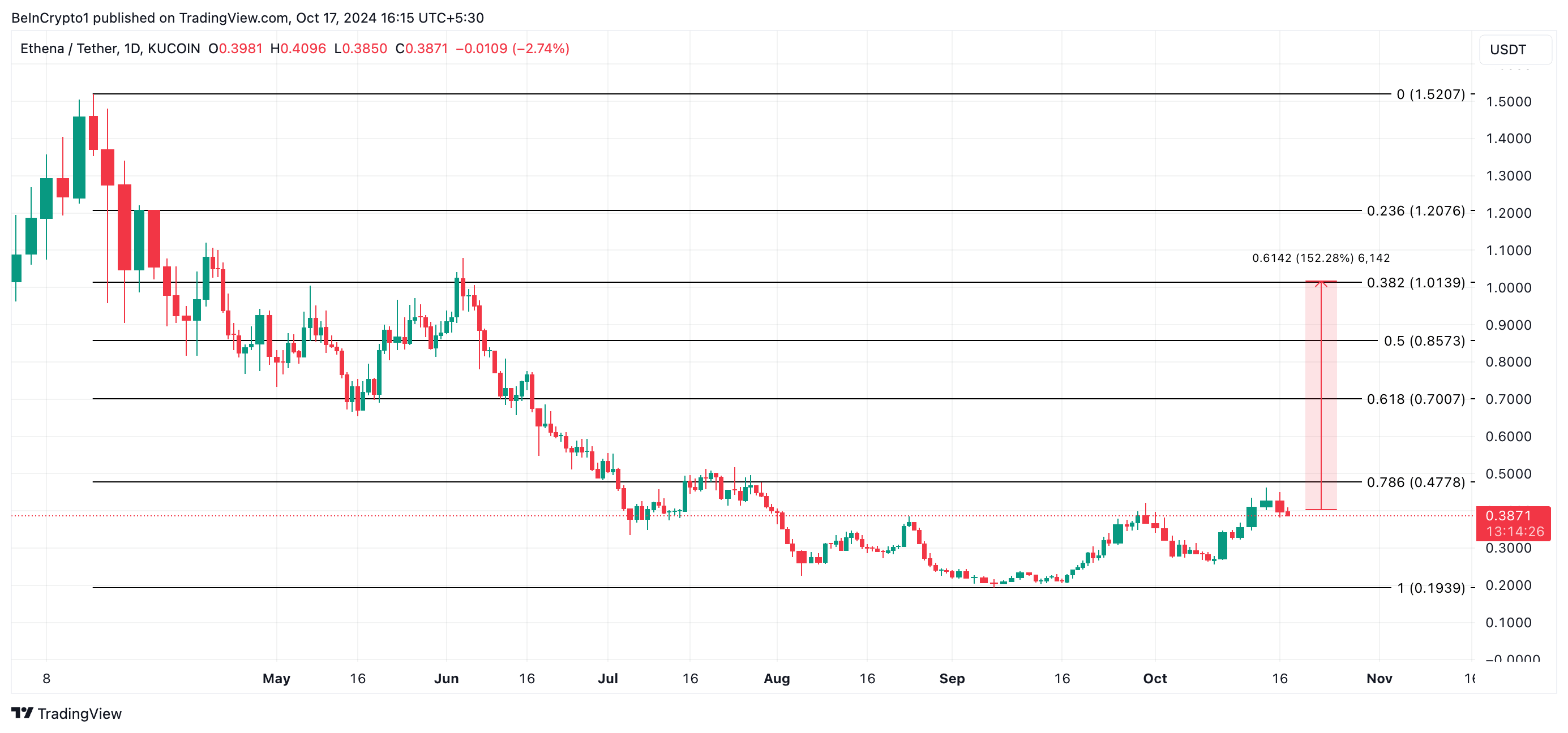 ENA币价格可能有望上涨150%2 ENA币价格可能有望上涨150%2